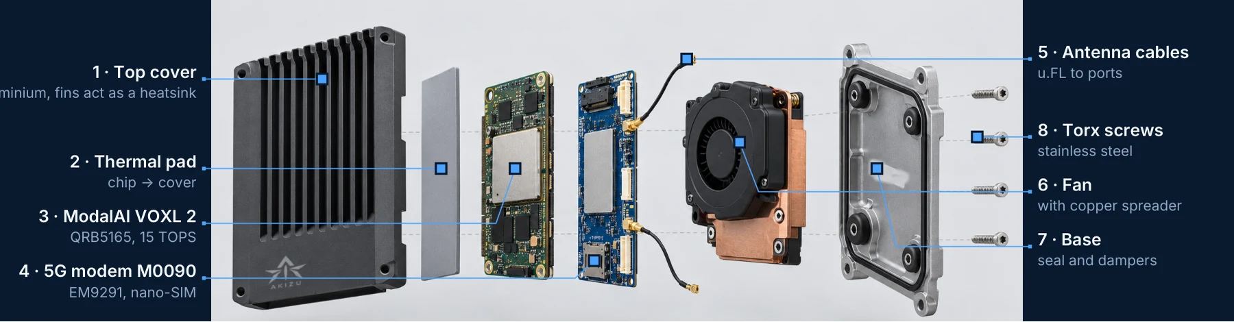 Exploded Brain with labels: enclosure, pad, VOXL 2, M0090 modem, fan, base